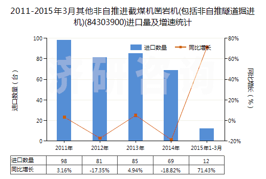 2011-2015年3月其他非自推進截煤機鑿巖機(包括非自推隧道掘進機)(84303900)進口量及增速統(tǒng)計